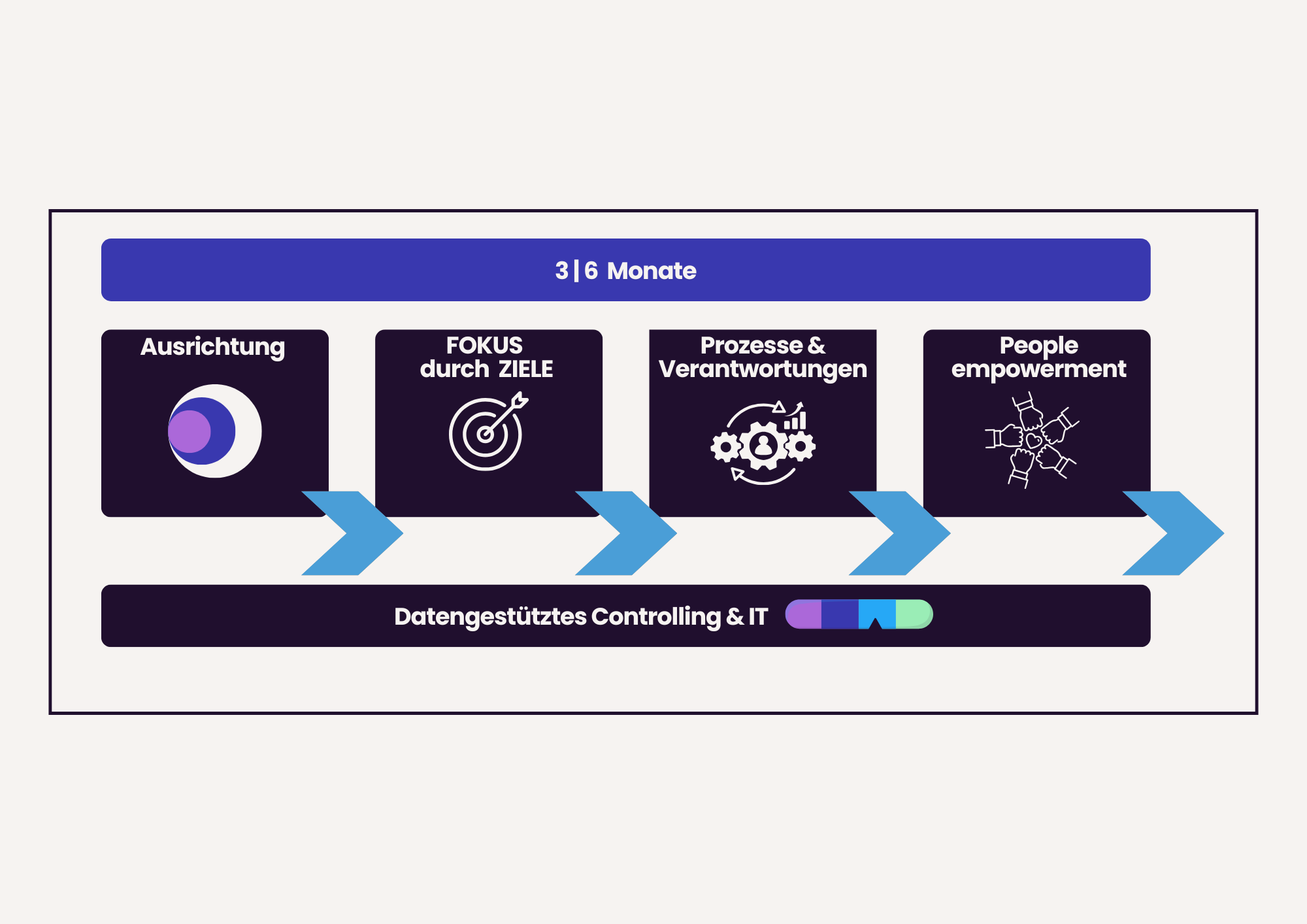 _OnePager Framework Prozess Phase 1